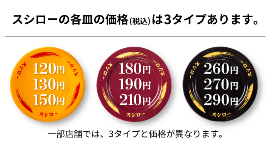 スシローの各皿の価格（税込）は3タイプあります。黄皿（120円,130円,150円）赤皿（180円,190円,210円）黒皿（260円,270円,290円）一部店舗では、3タイプと価格が異なります。